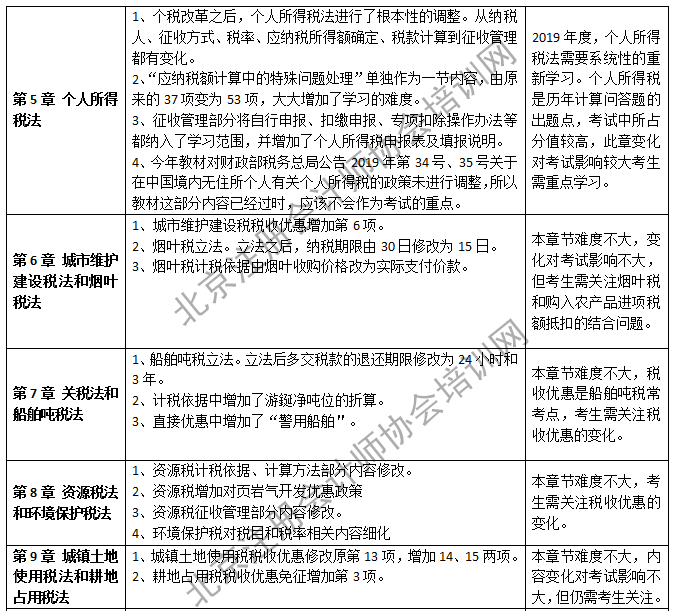 2019注会税法新教材增加17页3万字,第五章颠覆性变化