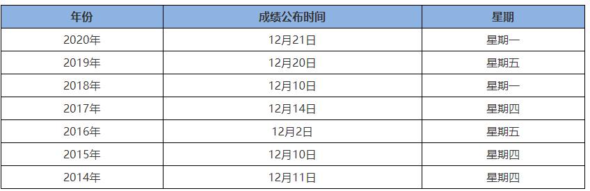 注册会计师2021年成绩查询